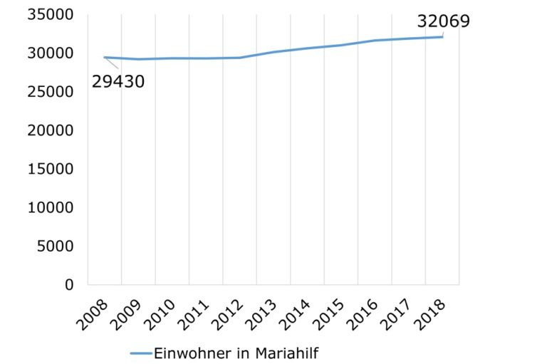 Grafik zur steigenden Bevölkerungszahl in Wien-Mariahilf, 2008-2018