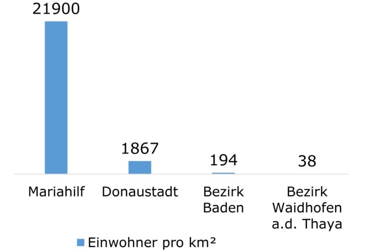 Bevölkerungsdichte in Mariahilf, Donaustadt, Baden, Waidhofen/Thaya