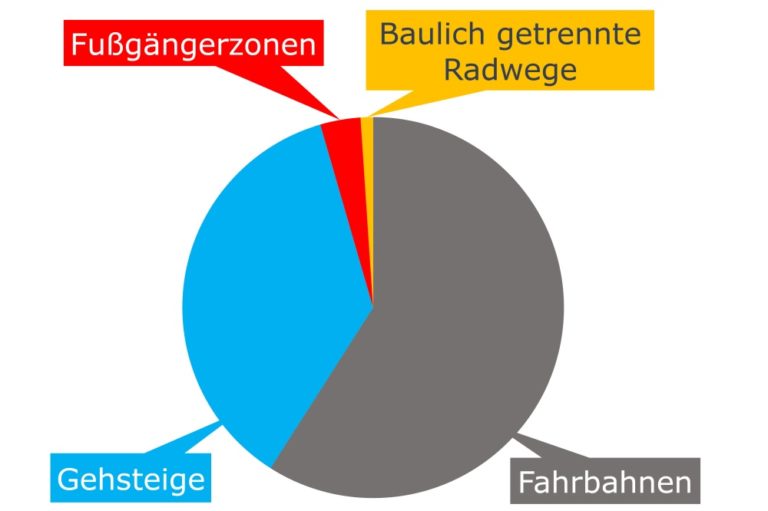 Grafik zur Verteilung der Verkehrsflächen im 6. Bezirk, Mariahilf, Wien, 2018