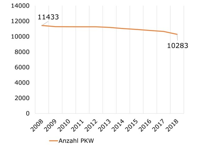 Grafik zum sinkenden KFZ-Bestand in Wien-Mariahilf, 2008-2018