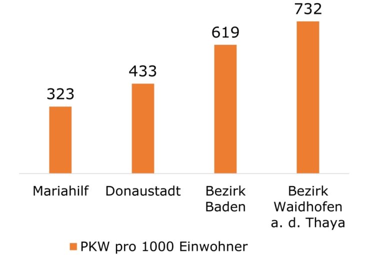 PKW pro 1000 Einwohner in Mariahilf, Donaustadt, Baden und Waidhofen/Thaya