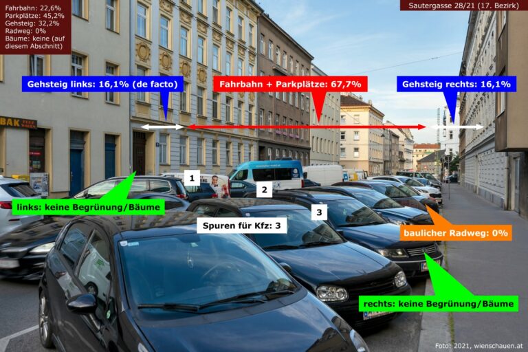 Sautergasse in Wien-Hernals, Gehsteig links: 16,1%, Fahrbahn + Parkplätze: 67,7%, Gehsteig rechts: 16,1%, baulicher Radweg: 0%, keine Begrünung/Bäume