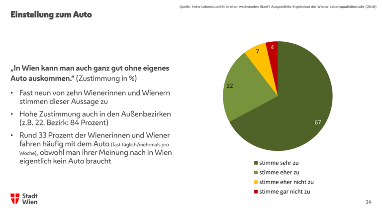 Einstellung zum Auto, Lebensqualitätsstudie 2018, Wien