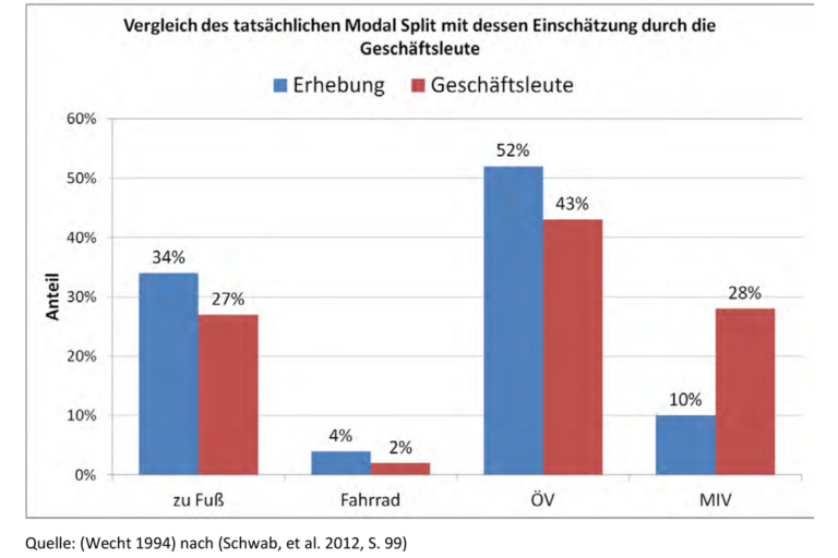 Balkendiagramm, "Vergleich des tatsächlichen Modal Split mit dessen Einschätzung durch die Geschäftsleute"