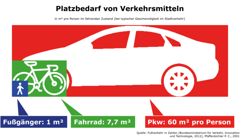 Platzbedarf von Verkehrsmitteln in m² pro Person im fahrenden Zustand, Fußgänger, Fahrrad, Pkw