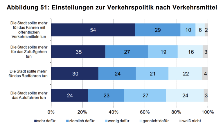 Einstellungen zur Verkehrspolitik nach Verkehrsmittel, Wien