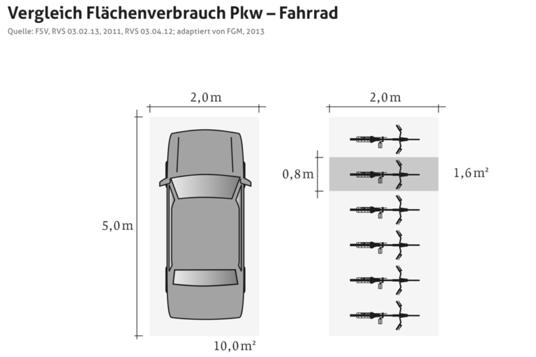 Grafik, die den Platzverbrauch eines Autos im Vergleich zu Fahrrändern darstellt