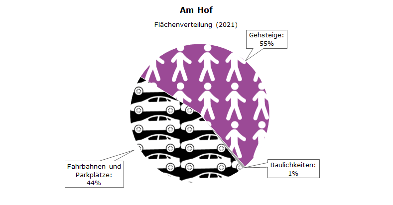 Flächenverteilung Am Hof, Gehsteige: 55%, Fahrbahnen und Parkplätze: 44%, Baulichkeiten: 1%