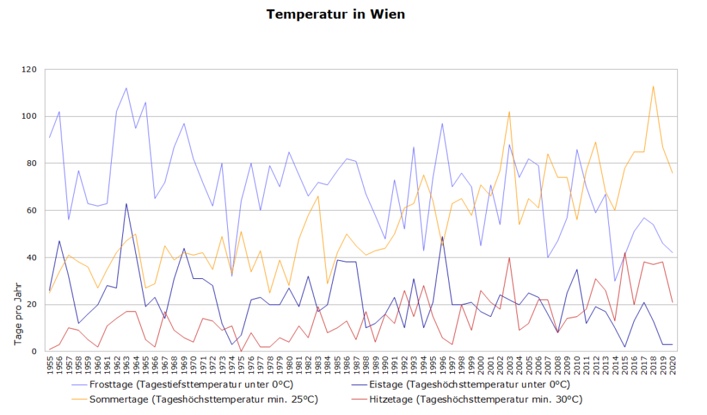 Temperatur in Wien von 1955 bis 2022, Diagramm, Frosttage, Eistage, Sommertage, Hitzetage
