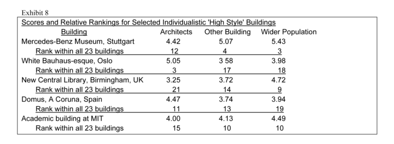 Tabelle aus einer Studie, Architekturpsychologie