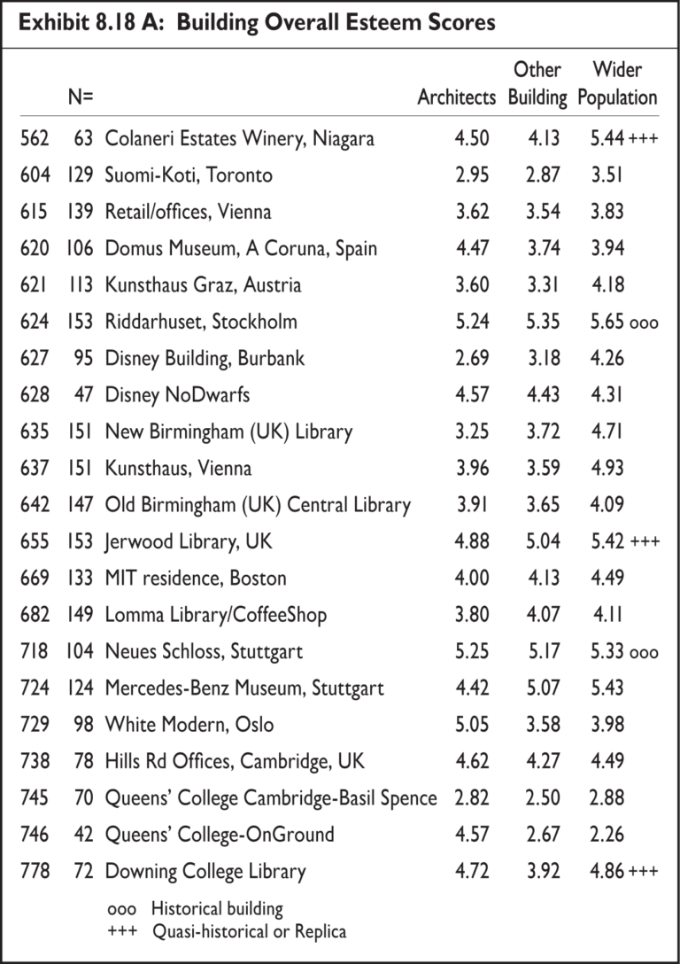 Tabelle aus einer Studie, Architekturpsychologie