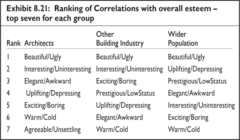 Tabelle aus einer Studie, Architekturpsychologie