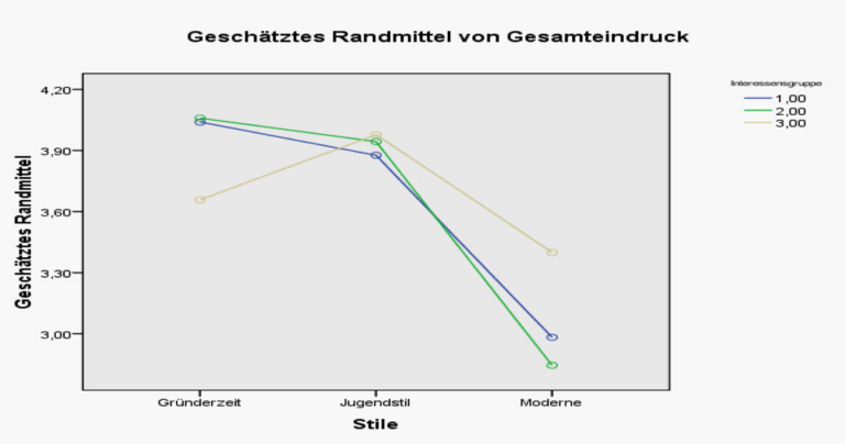 Kurve aus einer architekturpsychologischen Studie, Präferenz zu bestimmten Fassaden