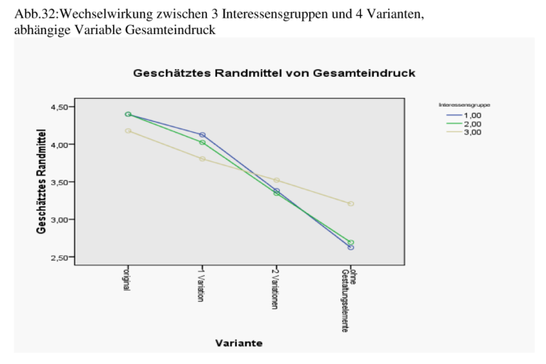 Kurve aus einer architekturpsychologischen Studie, Präferenz zu bestimmten Fassaden