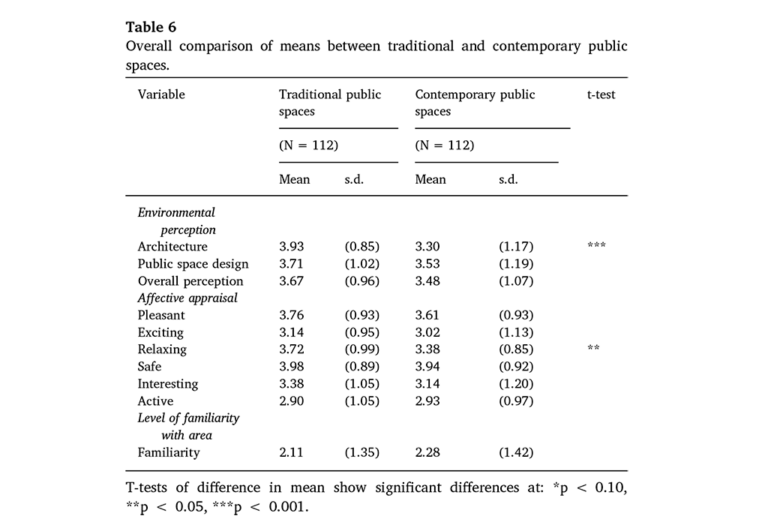 Tabelle mit Studienergebnissen über den Unterschied in der Wahrnehmung zwischen traditionellen und zeitgenössisch gestalteten Plätzen in Norwegen