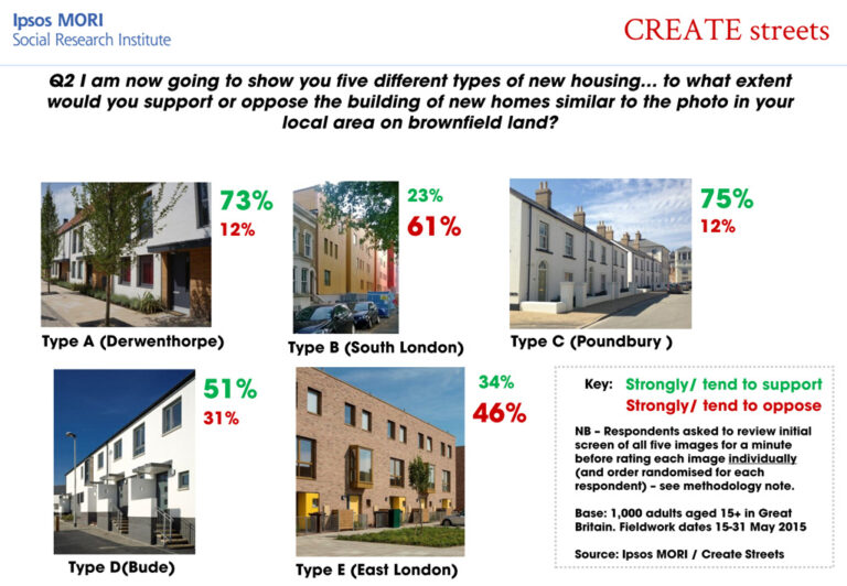 Studienergebnisse zur Architekturpräferenz von fünf Gebäuden in Großbritannien