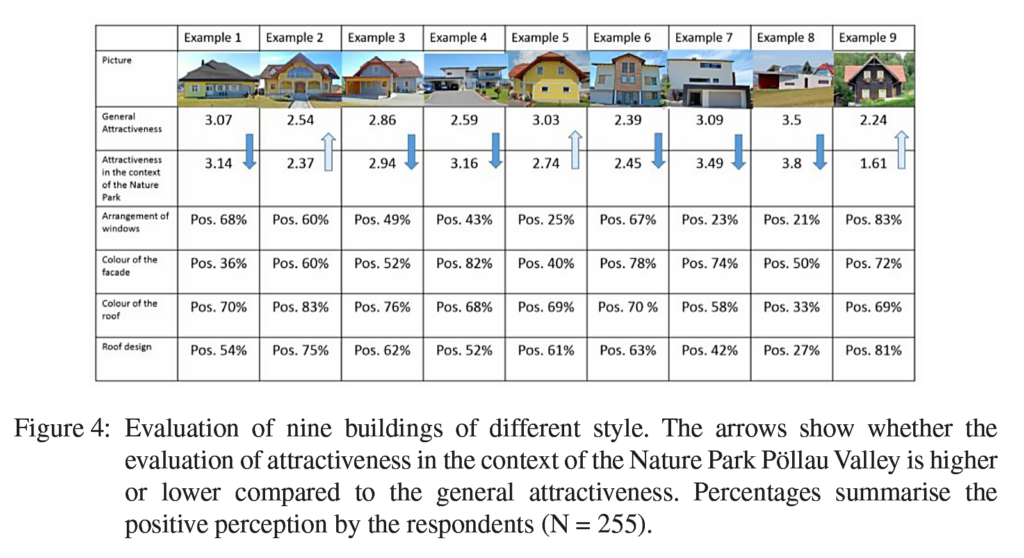 Tabelle mit Studienergebnissen über die Einschätzung von verschiedenen Gebäuden, Studie einer Region in der Steiermark