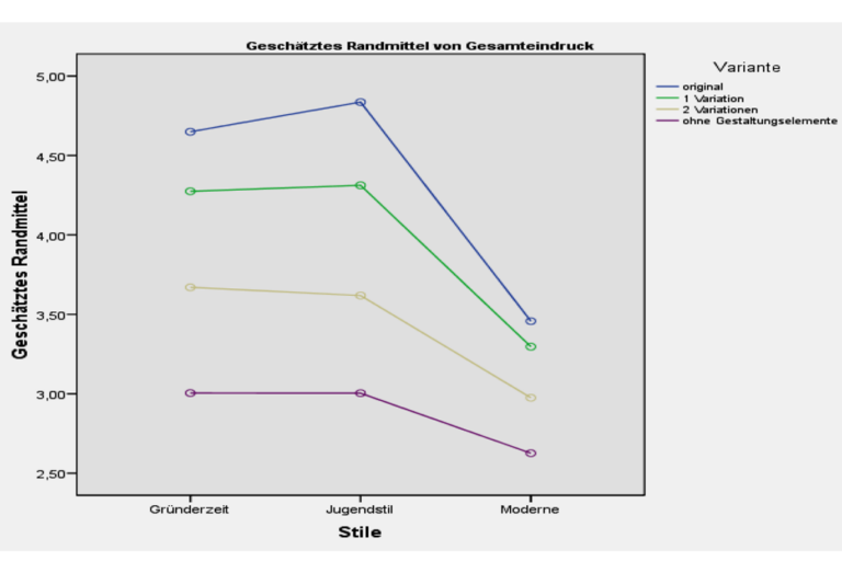 Diagramm zur Bewertung von Architekturstilen, Studie, Gründerzeit, Jugendstil, Moderne