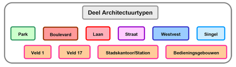 Deel Architectuurtypen, Park, Boulevard, Laan, Straat, Westveld, Singel, Veld 1, Veld 17, Stadskantoor/Station, Bedieningsgebouwen