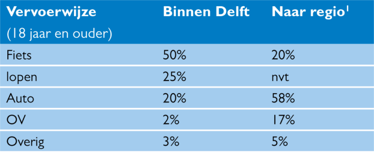 Tabelle in niederländischer Sprache, die den Modalsplit in Delft zeigt