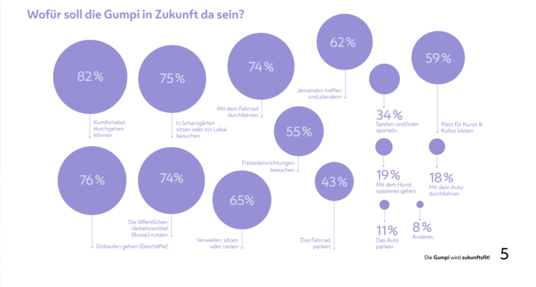 Blasen mit Prozentzahlen