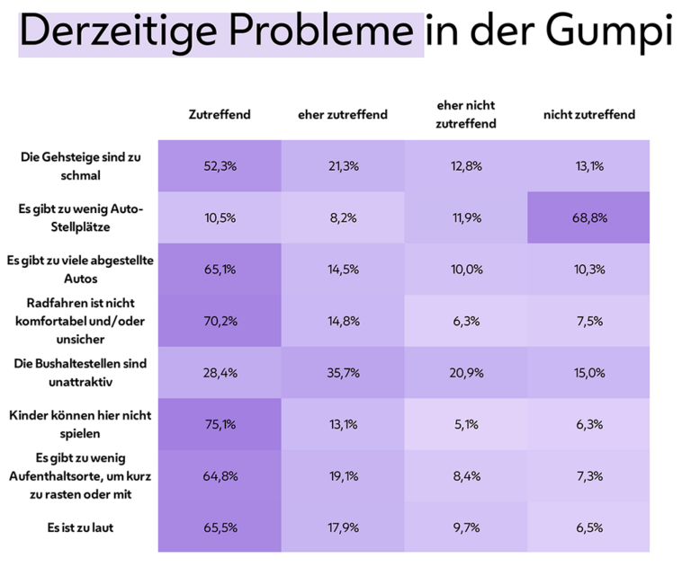 "Derzeitige Pobleme in der Gumi", Auswertung einer Umfrage