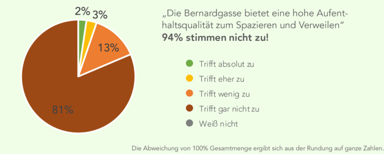 Grafik einer Umfrage in der Bernardgasse