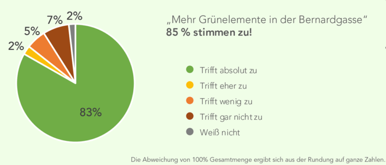 Grafik einer Umfrage in der Bernardgasse