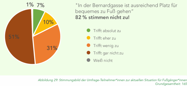 Grafik einer Umfrage in der Bernardgasse